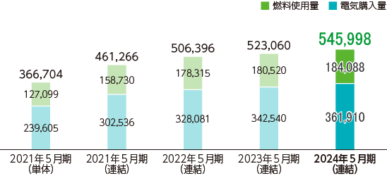 エネルギー使用量の推移