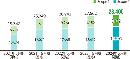 GHG排出量の推移