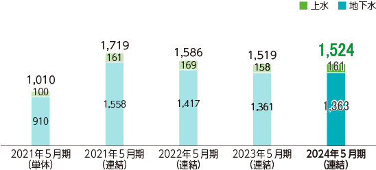 取水量の推移（千㎥）