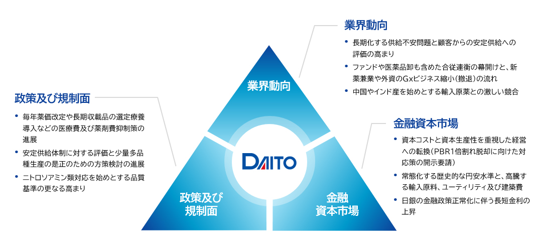 業界動向、政策及び規制面、金融資本市場