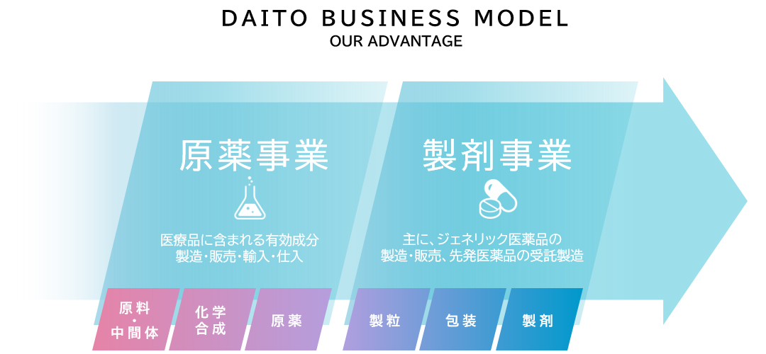 DAITO BUSINESS MODEL (OUR ADVANTAGE)