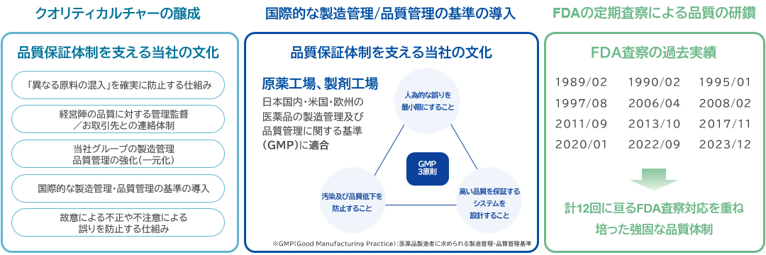 クオリティカルチャーの醸成、国際的な製造管理/品質管理の基準の導入、FDAの定期査察による品質の研鑽