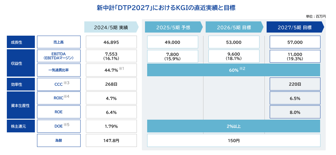 新中計「DTP2027」におけるKGIの直近実績と目標