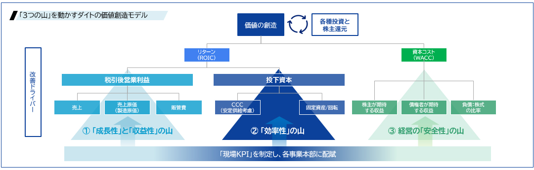「3つの山」を動かすダイトの価値創造モデル