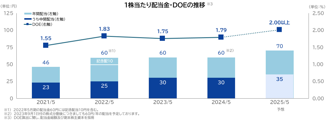 1株当たり配当金・DOEの推移