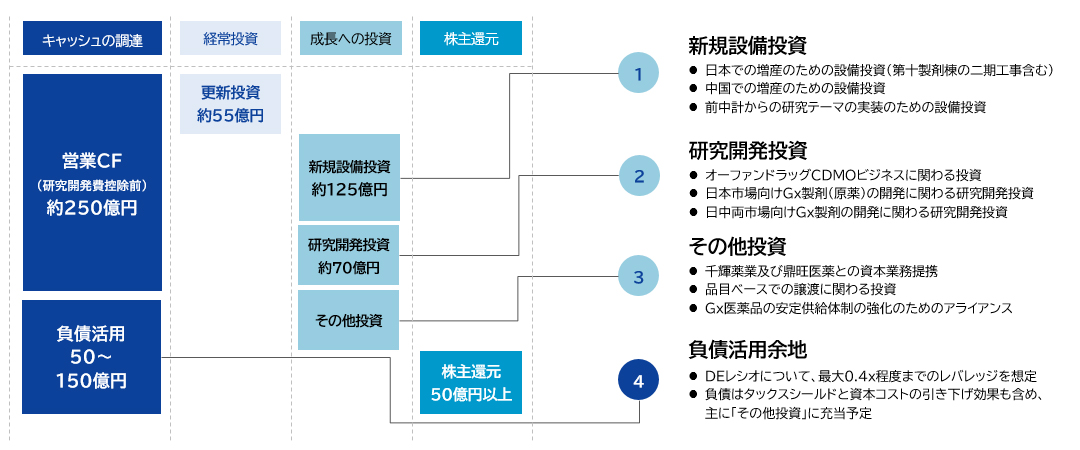 資本配分方針、研究開発投資、その他投資、負債活用余地